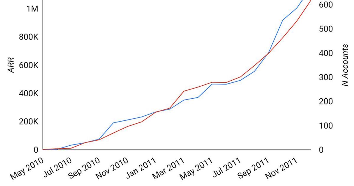 The roadmap to Product/Market Fit… maybe