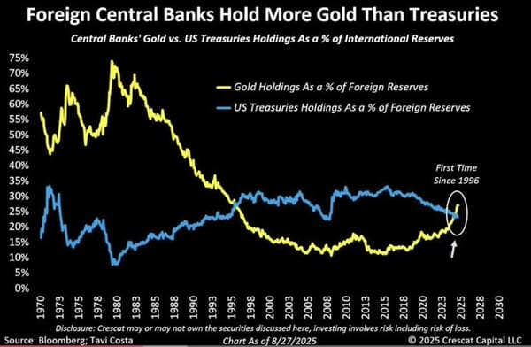 Foreign Central Banks Hold More Gold Than US Treasuries