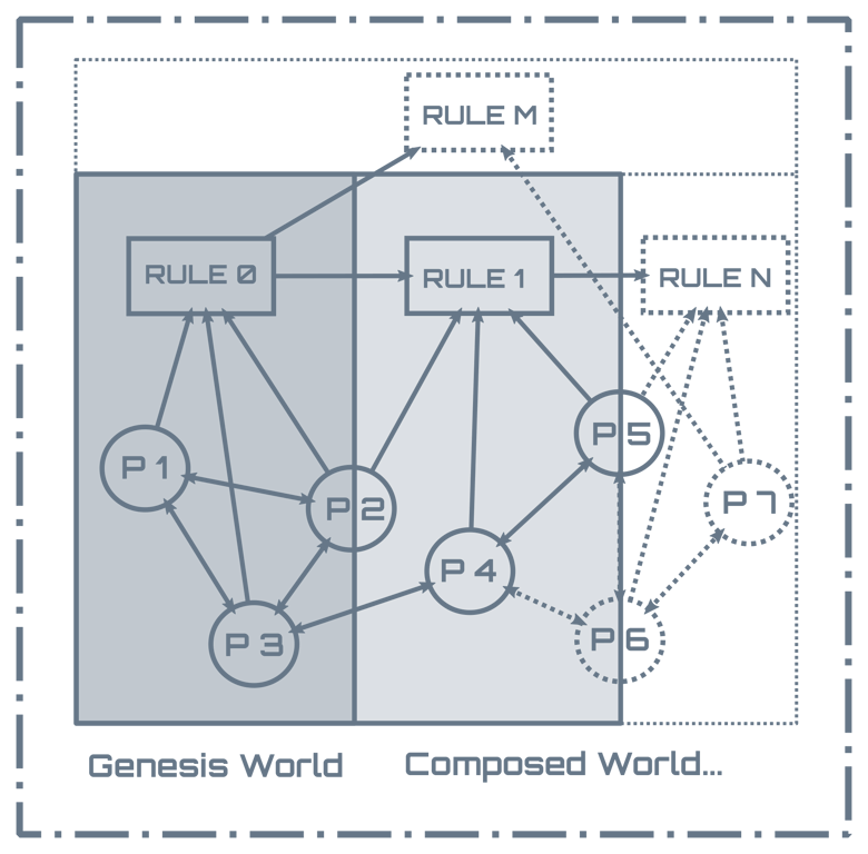Natural Composability in Autonomous Worlds