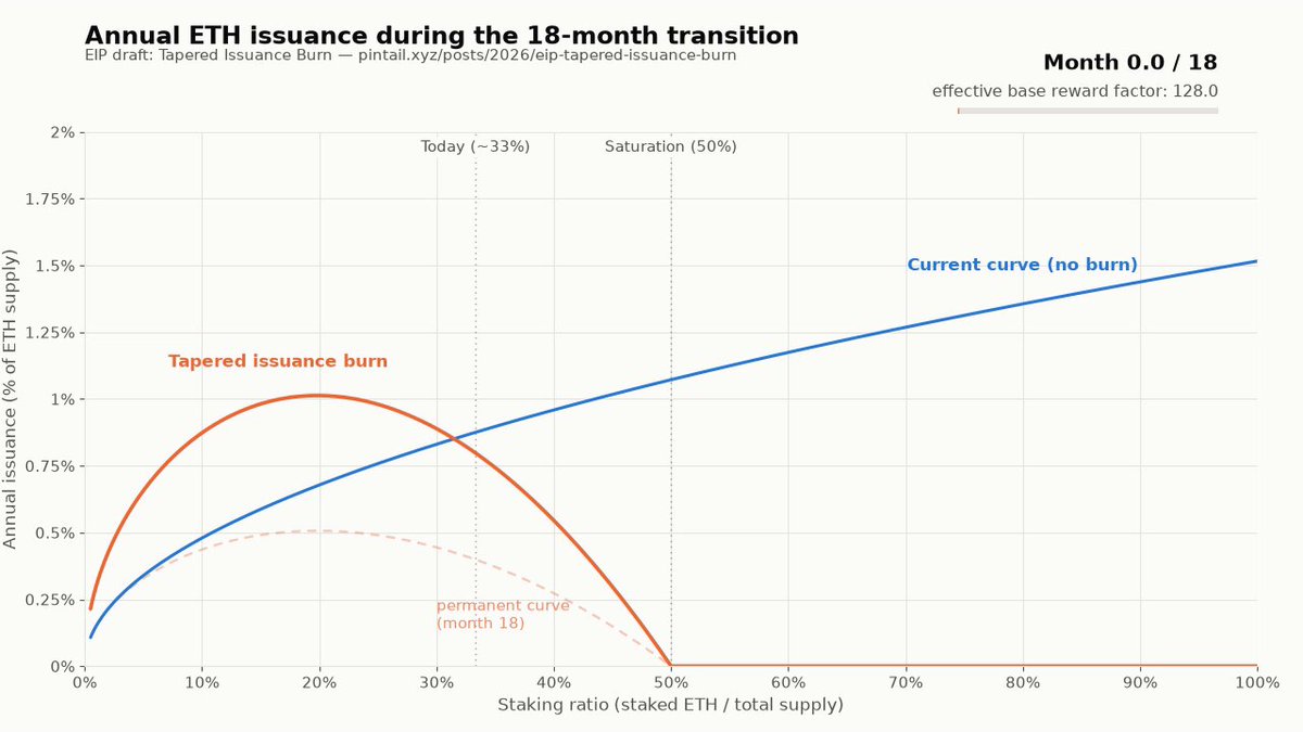 @jdetychey: New EIP-8361 proposes tapered issuance burn to cap stake at 50%