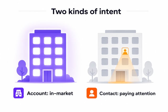 Account-level intent versus contact-level intent signals