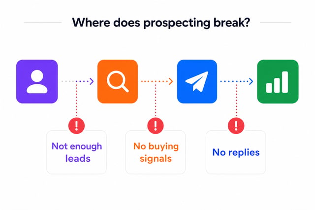 Mapping where your prospecting pipeline breaks to a tool category