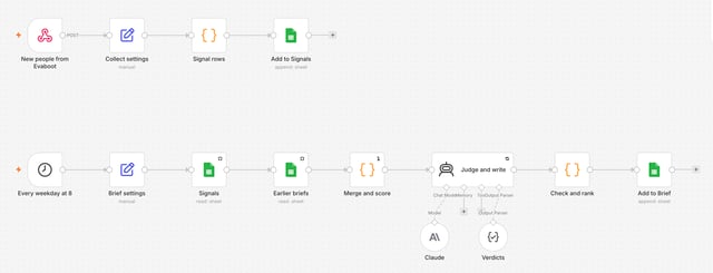 n8n AI prospecting brief workflow: Evaboot webhook into the Signals tab, then every weekday at 8 merge and score, Claude judges, check and rank, add to the Brief tab