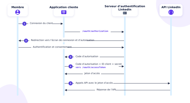 oauth-linkedin-fr