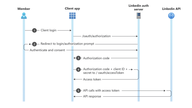 fonctionnement de OAuth 2.0 sur l'api linkedin