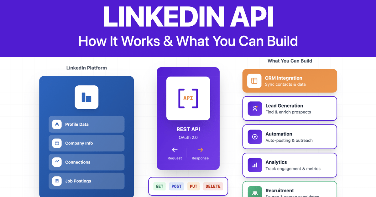 What Is LinkedIn API? Complete Guide On How It Works [2026]