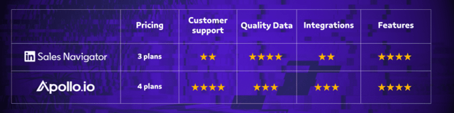 which prospecting tool is better sales navigator or apollo.io