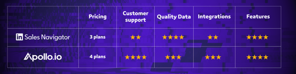 which prospecting tool is better sales navigator or apollo.io