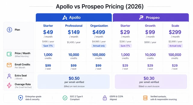 Pricing comparison: Apollo's per-seat subscription tiers versus Prospeo's per-user tiers and annual credit allowances