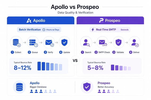 Apollo versus Prospeo data quality comparison showing Apollo's four-step batch verification taking hours to days at an 8 to 12 percent bounce rate against Prospeo's real-time SMTP check in seconds at a 5 to 8 percent bounce rate
