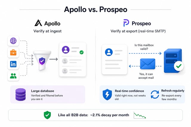 Diagram contrasting Apollo verifying contacts at ingest from web, LinkedIn and directory sources with Prospeo verifying at export by asking the mail server whether the mailbox accepts mail, noting roughly 2.1 percent monthly B2B data decay