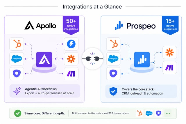 Apollo integrations dashboard showing native connections to HubSpot, Salesforce, Outreach, and Zapier with two-way sync configuration