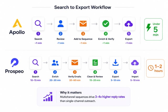Comparison of Apollo and Prospeo prospecting workflow speed showing Apollo's 5-minute export versus Prospeo's 1-2 hour verification time