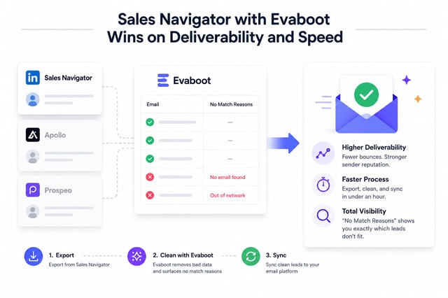 Sales Navigator, Apollo and Prospeo exports cleaned by Evaboot, which flags no email found and out of network rows, then syncs verified leads in a three-step export, clean and sync flow for higher deliverability