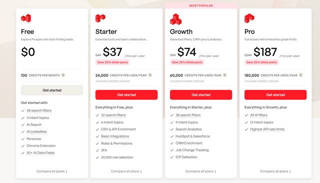 Prospeo pricing page showing Free, Starter at $37, Growth at $74 and Pro at $187 per user per month billed yearly, each paid tier listing its annual credit allowance and unused credits rollover