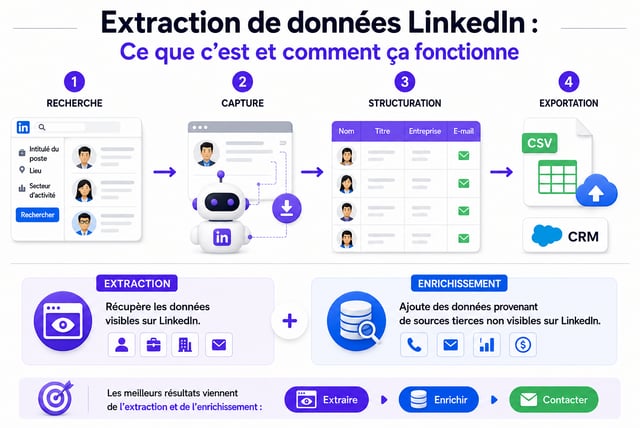 Les quatre étapes du scraping de données LinkedIn — recherche, capture, structuration, export vers CSV ou CRM — le scraping récupérant ce qui est visible sur LinkedIn et l'enrichissement ajoutant téléphone, email et données firmographiques depuis des sources tierces