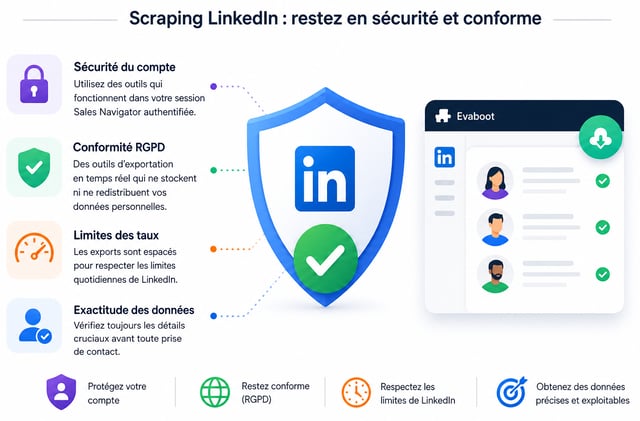Quatre règles pour un scraping LinkedIn sûr et conforme : utiliser des outils qui fonctionnent dans votre session authentifiée, privilégier les exports en temps réel qui ne stockent pas de données personnelles, cadencer les exports sous les limites quotidiennes de LinkedIn, et vérifier les détails critiques avant toute prise de contact