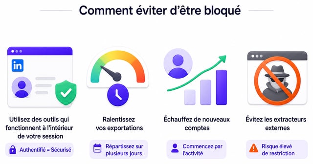 Quatre façons d'éviter de se faire bloquer : utiliser des outils qui fonctionnent dans votre session authentifiée, cadencer les exports sur plusieurs jours, préchauffer les nouveaux comptes avant toute extraction, et éviter les scrapers externes