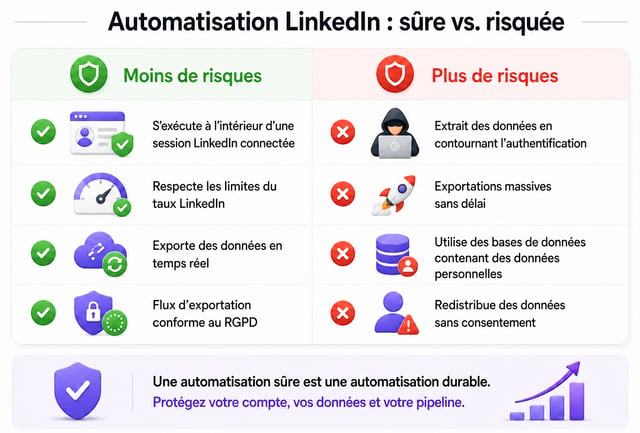 Automatisation LinkedIn sûre contre risquée : exécution dans une session connectée, respect des limites d'activité, export de données en direct et flux conforme au RGPD, face au scraping externe non authentifié, aux exports massifs sans cadence, aux bases de données personnelles stockées et à la redistribution de données sans consentement