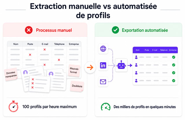 Extraction manuelle contre extraction automatisée de profils : la copie manuelle génère des champs manquants, des formats erronés et des doublons à environ 100 profils par heure, tandis qu'un export automatisé restitue en quelques minutes un tableau complet et vérifié de milliers de profils