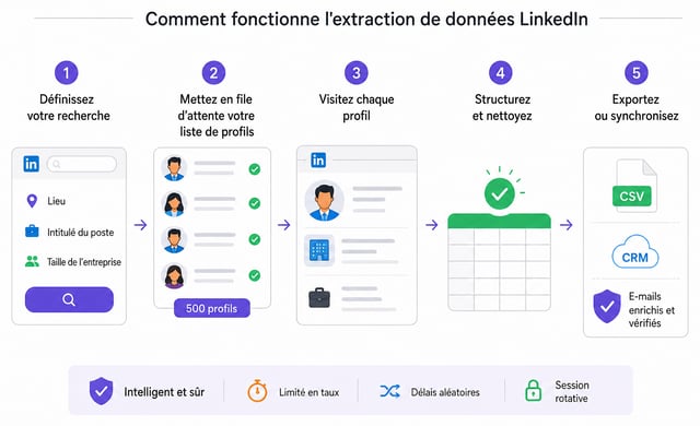 Les cinq étapes de l'extraction de données LinkedIn — définir votre recherche, mettre la liste de profils en file d'attente, visiter chaque profil, structurer et nettoyer, exporter ou synchroniser — exécutées avec limitation de débit, délais aléatoires et sessions rotatives