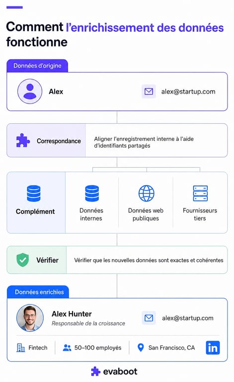 Comment fonctionne l'enrichissement de données : un enregistrement brut composé d'un nom et d'un email est rapproché sur des identifiants partagés, complété à partir de sources internes, publiques et tierces, vérifié, puis renvoyé sous forme de profil complet avec intitulé de poste, secteur, taille d'entreprise et localisation