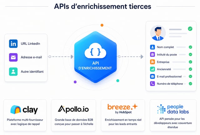 Comment fonctionnent les APIs d'enrichissement tierces : une URL LinkedIn, une adresse email ou un autre identifiant entrent et un enregistrement complet ressort avec nom complet, intitulé de poste, entreprise, ancienneté, email professionnel et téléphone — via des fournisseurs tels que Clay, Apollo.io, Breeze by HubSpot et People Data Labs