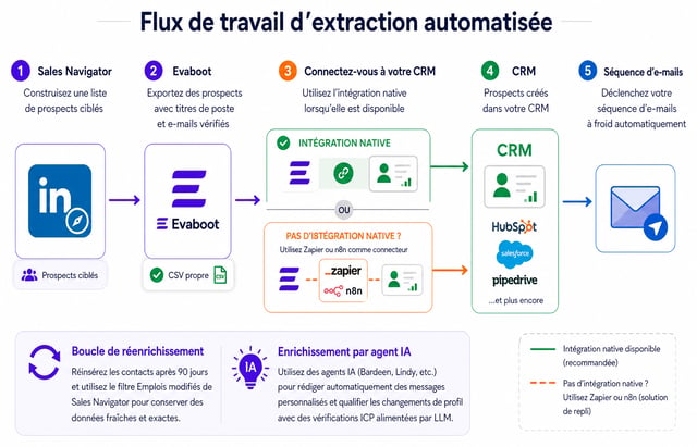 Un workflow d'extraction automatisé : construire une liste ciblée dans Sales Navigator, l'exporter avec Evaboot, l'envoyer vers votre CRM via une intégration native ou Zapier et n8n en solution de repli, puis déclencher une séquence de cold email, avec une boucle de ré-enrichissement à 90 jours
