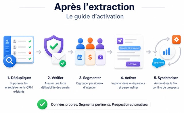 Le playbook d'activation post-extraction : dédupliquer par rapport aux fiches CRM existantes, vérifier la délivrabilité, segmenter par signaux d'intention, activer dans un séquenceur avec personnalisation, puis synchroniser le flux continu de leads