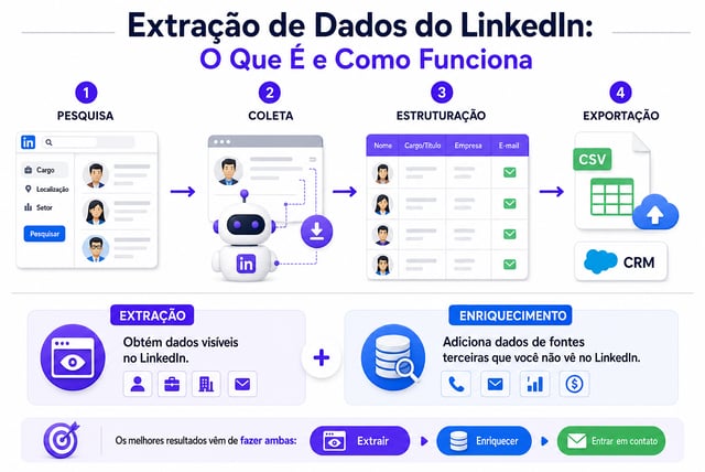 As quatro etapas da extração de dados do LinkedIn — buscar, capturar, estruturar, exportar para CSV ou CRM — com o scraping puxando o que está visível no LinkedIn e o enriquecimento adicionando telefone, e-mail e dados firmográficos de fontes terceiras