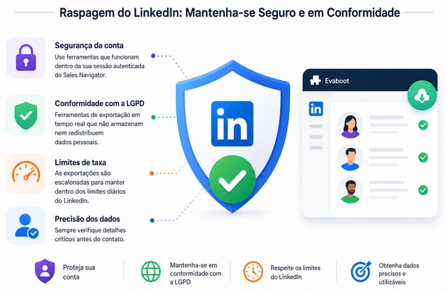 Quatro regras para uma extração de dados do LinkedIn segura e em conformidade: use ferramentas que funcionam dentro da sua sessão autenticada, prefira exportações em tempo real que não armazenam dados pessoais, distribua as exportações dentro dos limites diários do LinkedIn e verifique detalhes críticos antes da prospecção