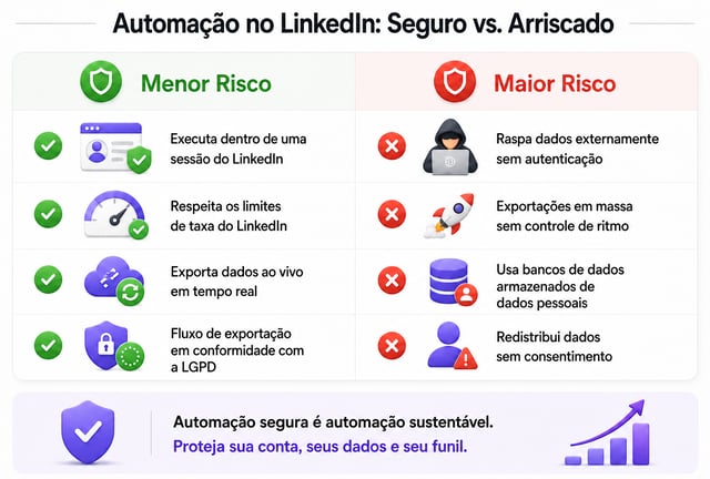 Automação segura versus arriscada no LinkedIn: funcionar dentro de uma sessão autenticada, respeitar os limites de taxa, exportar dados ao vivo e manter um fluxo de trabalho em conformidade com o RGPD, em contraste com extração externa não autenticada, exportações em massa sem ritmo, bases de dados pessoais armazenadas e redistribuição de dados sem consentimento