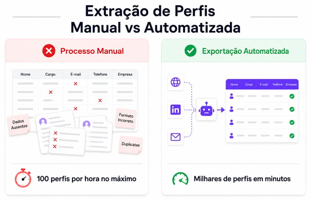 Extração manual versus automatizada de perfis: a cópia manual gera campos faltando, formatos errados e duplicatas a cerca de 100 perfis por hora, enquanto uma exportação automatizada devolve uma tabela completa e verificada com milhares de perfis em minutos