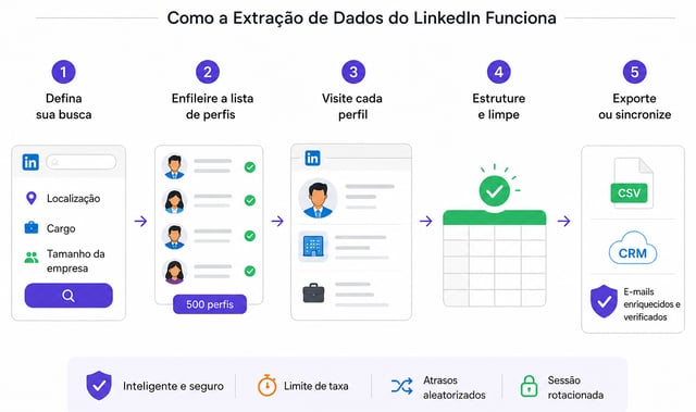 Os cinco passos da extração de dados do LinkedIn — definir a pesquisa, colocar a lista de perfis em fila, visitar cada perfil, estruturar e limpar, exportar ou sincronizar — executados com limite de taxa, com atrasos aleatórios e sessões rotativas