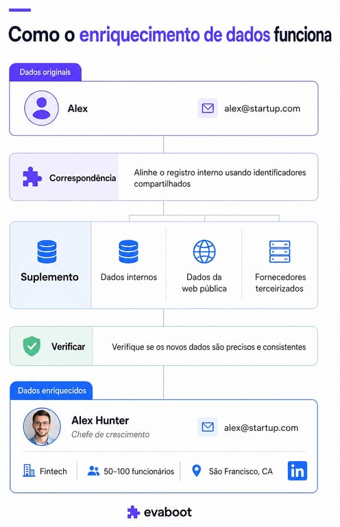 Como funciona o enriquecimento de dados: um registo simples de nome e email é correspondido através de identificadores partilhados, complementado por fontes internas, públicas e de terceiros, verificado, e devolvido como um perfil completo com cargo, setor, dimensão da empresa e localização