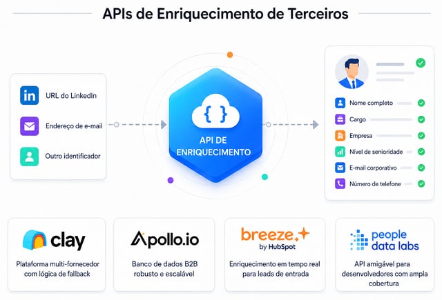 Como funcionam as APIs de enriquecimento de terceiros: um URL do LinkedIn, endereço de email ou outro identificador entra e sai um registo completo com nome completo, cargo, empresa, senioridade, email profissional e telefone — através de fornecedores como Clay, Apollo.io, Breeze by HubSpot e People Data Labs