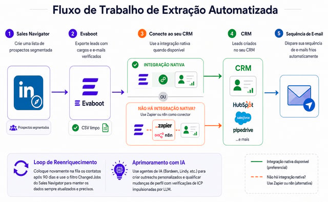 Um fluxo de extração automatizado: crie uma lista segmentada no Sales Navigator, exporte com o Evaboot, envie para o seu CRM através de uma integração nativa ou Zapier e n8n como alternativa, depois dispare uma sequência de cold email, com um ciclo de reenriquecimento a cada 90 dias