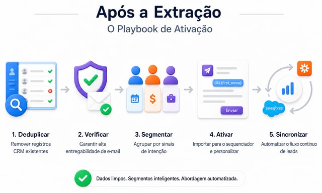 O manual de ativação pós-extração: eliminar duplicatas em relação aos registros existentes no CRM, verificar a entregabilidade, segmentar por sinais de intenção, ativar em um sequenciador com personalização e, em seguida, sincronizar o fluxo contínuo de leads