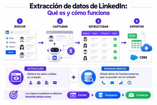 Las cuatro etapas de la extracción de datos de LinkedIn: buscar, capturar, estructurar y exportar a CSV o CRM, y la diferencia entre extracción y enriquecimiento