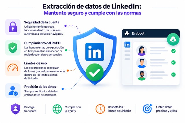Cómo mantener la extracción de datos de LinkedIn segura y conforme: seguridad de la cuenta, cumplimiento del RGPD, límites de uso y precisión de los datos