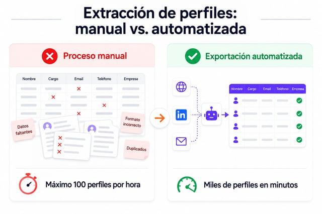 Extracción de perfiles manual frente a automatizada: datos faltantes y duplicados con un máximo de 100 perfiles por hora, frente a miles de perfiles en minutos