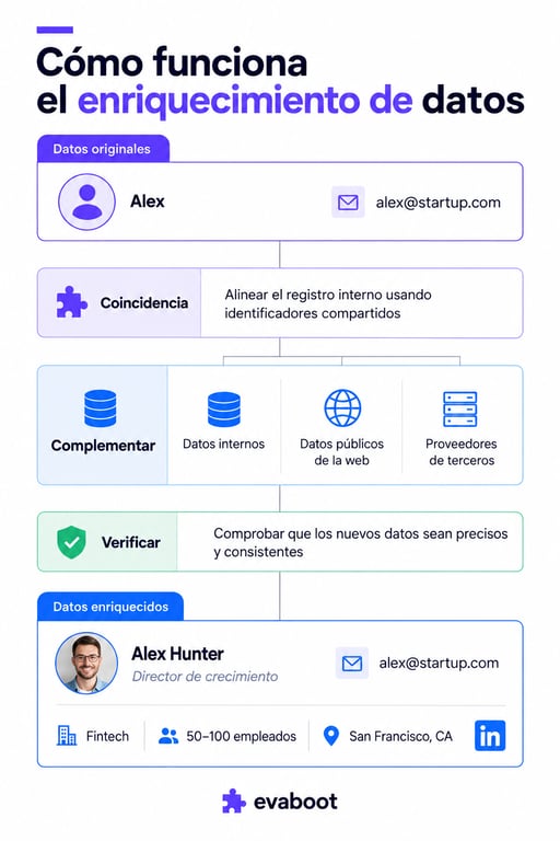 Cómo funciona el enriquecimiento de datos: coincidencia del registro, complemento con fuentes internas, públicas y de terceros, verificación y perfil enriquecido