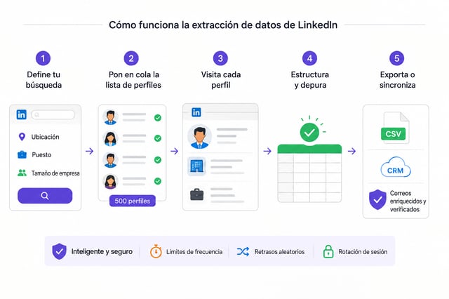 Los cinco pasos de la extracción de datos de LinkedIn: definir la búsqueda, poner los perfiles en cola, visitar cada perfil, estructurar y depurar, y exportar o sincronizar