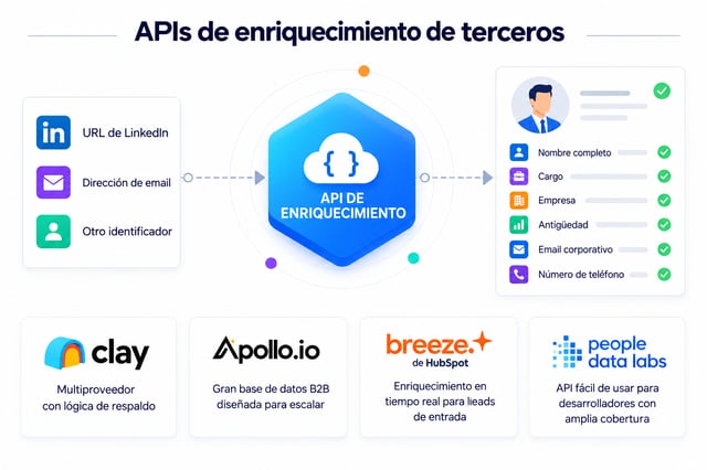 APIs de enriquecimiento de terceros: a partir de una URL de LinkedIn o un email devuelven nombre, cargo, empresa y teléfono, con Clay, Apollo.io, Breeze y People Data Labs