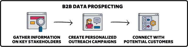 b2b data prospecting