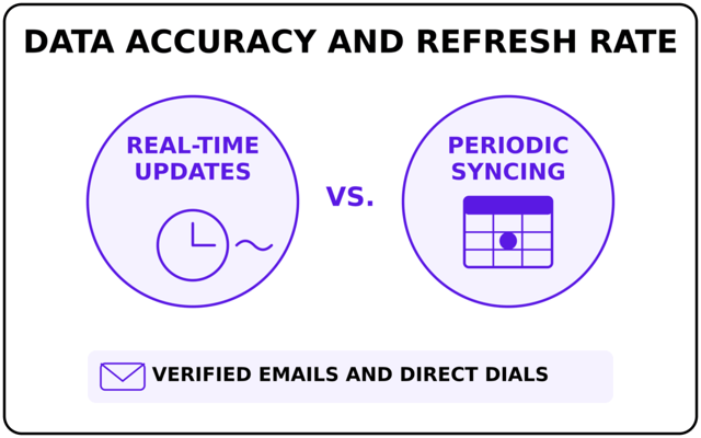Data Accuracy and Refresh Rate