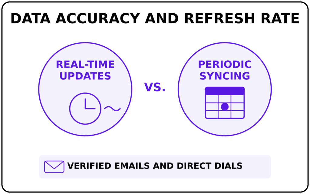 Data Accuracy and Refresh Rate