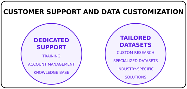 Customer Support and Data Customization