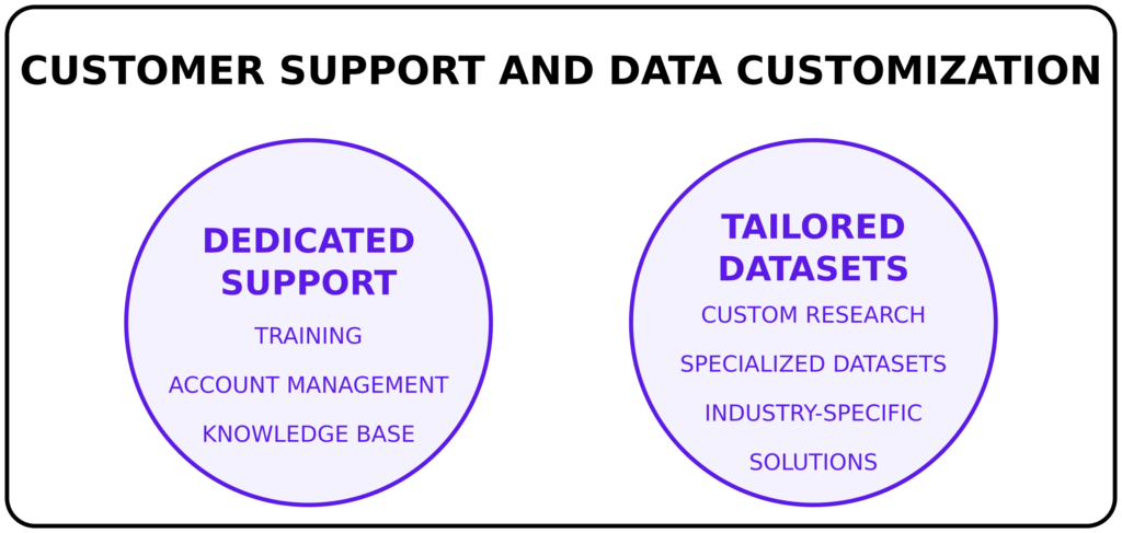 Customer Support and Data Customization