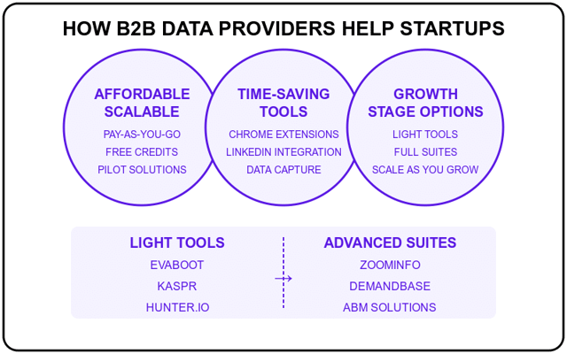 How B2B Data Providers Help Startups and Small Teams